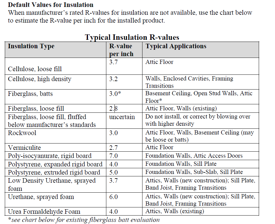 Roof Insulation R Value Chart